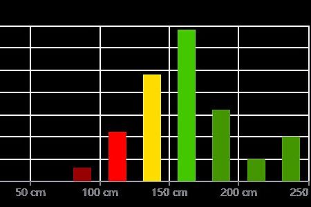 Histogramm Überholabstand Süden Balkendiagramm