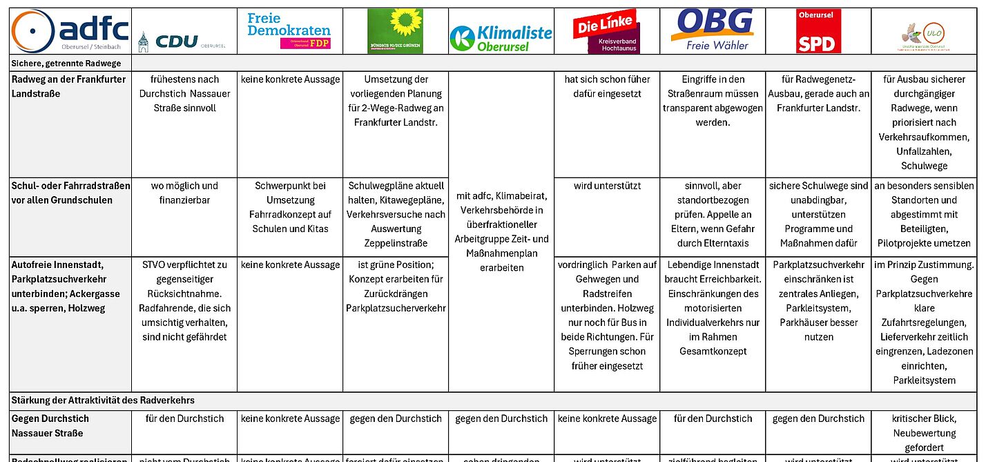 Tabelle mit Stichworten zu verkehrspolitischen Fragen